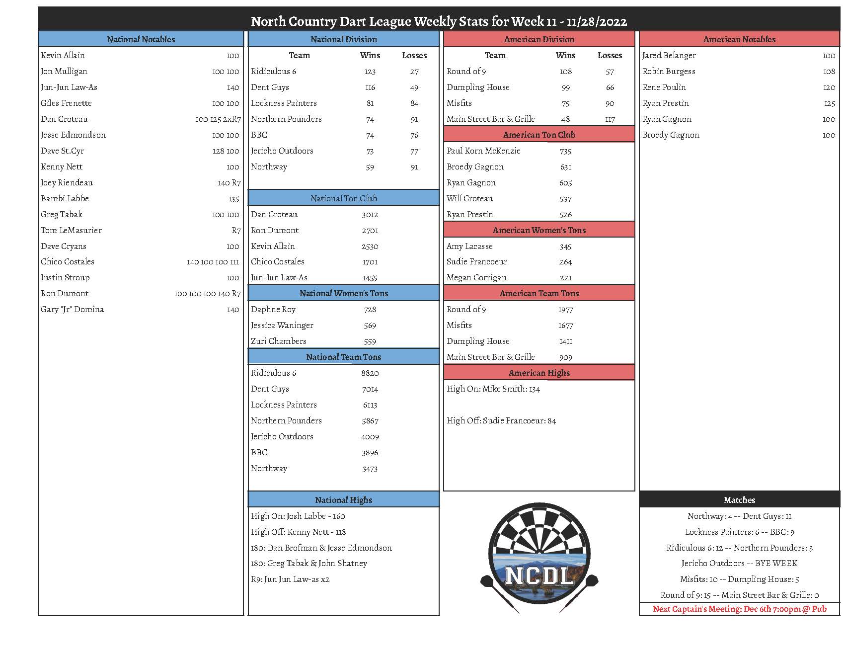 November 28st Weekly Stats